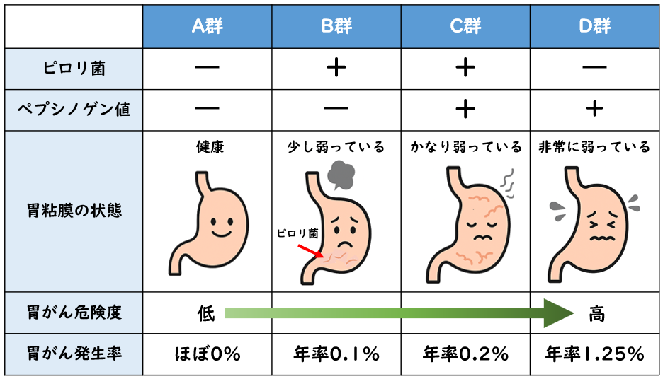 ABC検診について